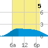north, Sabine Pass tide chart for Thursday, May 5, 2022