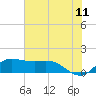 north, Sabine Pass tide chart for Saturday, June 11, 2022