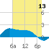 north, Sabine Pass tide chart for Monday, June 13, 2022
