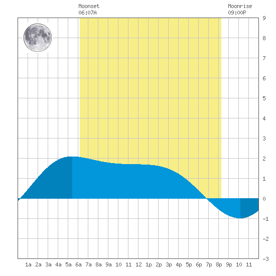 north, Sabine Pass tide chart for Tuesday, June 14, 2022