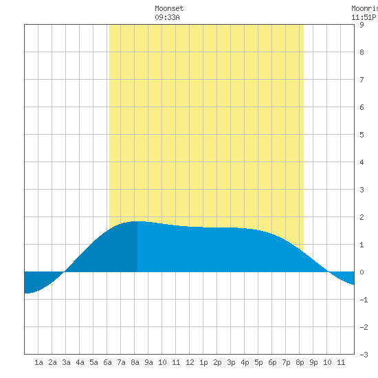 north, Sabine Pass tide chart for Friday, June 17, 2022