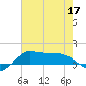 north, Sabine Pass tide chart for Friday, June 17, 2022