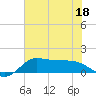 north, Sabine Pass tide chart for Saturday, June 18, 2022