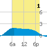 north, Sabine Pass tide chart for Wednesday, June 1, 2022