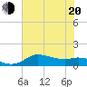 north, Sabine Pass tide chart for Monday, June 20, 2022