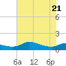north, Sabine Pass tide chart for Tuesday, June 21, 2022