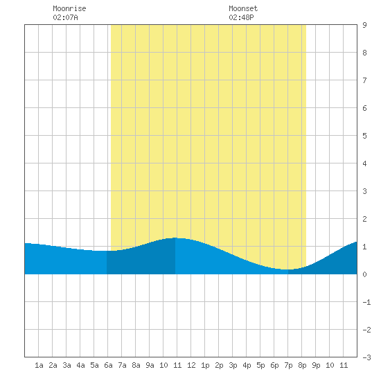 north, Sabine Pass tide chart for Wednesday, June 22, 2022