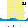 north, Sabine Pass tide chart for Wednesday, June 22, 2022