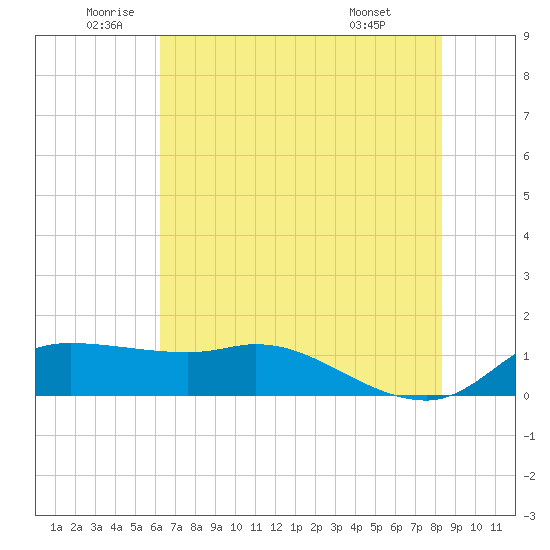 north, Sabine Pass tide chart for Thursday, June 23, 2022