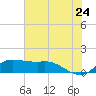 north, Sabine Pass tide chart for Friday, June 24, 2022