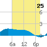 north, Sabine Pass tide chart for Saturday, June 25, 2022