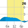 north, Sabine Pass tide chart for Sunday, June 26, 2022
