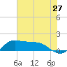 north, Sabine Pass tide chart for Monday, June 27, 2022