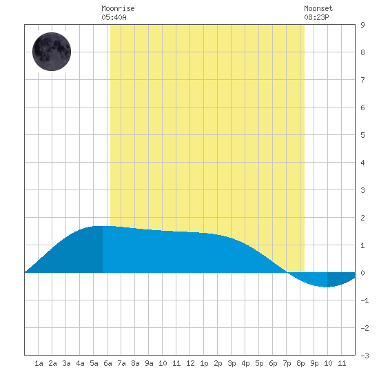 north, Sabine Pass tide chart for Tuesday, June 28, 2022