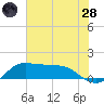 north, Sabine Pass tide chart for Tuesday, June 28, 2022