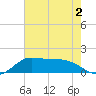 north, Sabine Pass tide chart for Thursday, June 2, 2022
