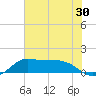 north, Sabine Pass tide chart for Thursday, June 30, 2022
