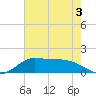 north, Sabine Pass tide chart for Friday, June 3, 2022
