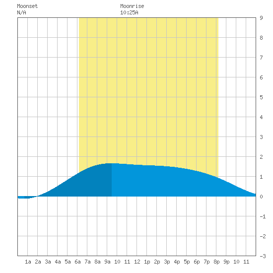 north, Sabine Pass tide chart for Saturday, June 4, 2022