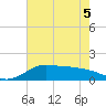 north, Sabine Pass tide chart for Sunday, June 5, 2022