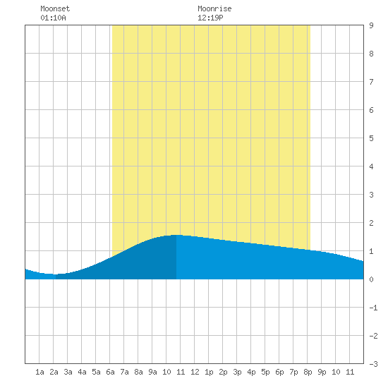 north, Sabine Pass tide chart for Monday, June 6, 2022