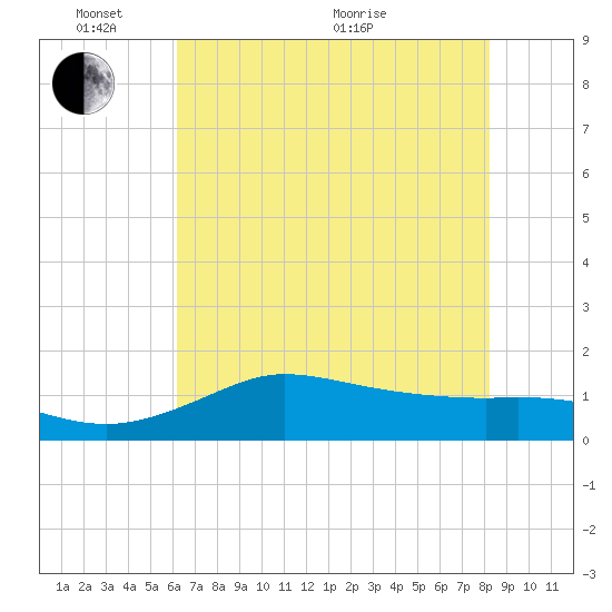 north, Sabine Pass tide chart for Tuesday, June 7, 2022