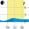 north, Sabine Pass tide chart for Tuesday, June 7, 2022