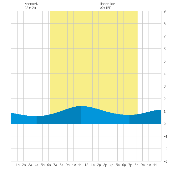 north, Sabine Pass tide chart for Wednesday, June 8, 2022