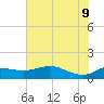 north, Sabine Pass tide chart for Thursday, June 9, 2022