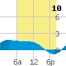 north, Sabine Pass tide chart for Sunday, July 10, 2022