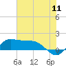 north, Sabine Pass tide chart for Monday, July 11, 2022