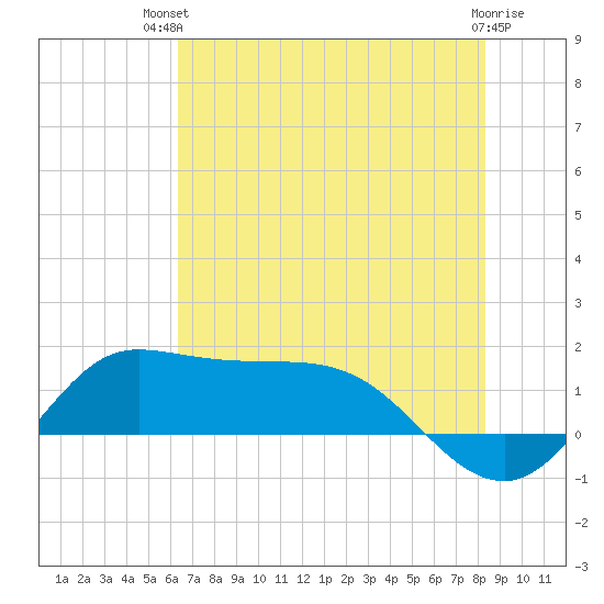 north, Sabine Pass tide chart for Tuesday, July 12, 2022