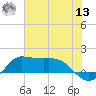 north, Sabine Pass tide chart for Wednesday, July 13, 2022