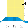 north, Sabine Pass tide chart for Thursday, July 14, 2022