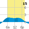 north, Sabine Pass tide chart for Friday, July 15, 2022