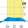 north, Sabine Pass tide chart for Saturday, July 16, 2022