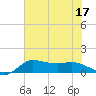 north, Sabine Pass tide chart for Sunday, July 17, 2022