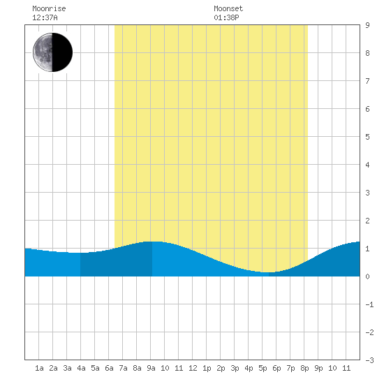 north, Sabine Pass tide chart for Wednesday, July 20, 2022