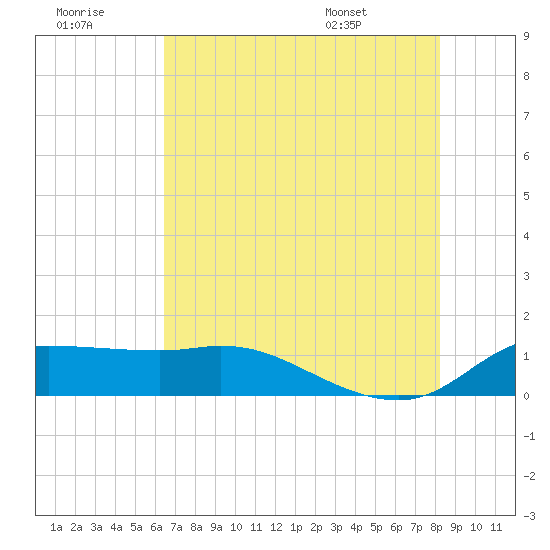 north, Sabine Pass tide chart for Thursday, July 21, 2022