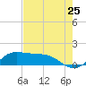 north, Sabine Pass tide chart for Monday, July 25, 2022