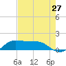 north, Sabine Pass tide chart for Wednesday, July 27, 2022