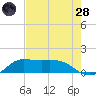 north, Sabine Pass tide chart for Thursday, July 28, 2022