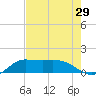north, Sabine Pass tide chart for Friday, July 29, 2022