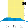 north, Sabine Pass tide chart for Saturday, July 30, 2022
