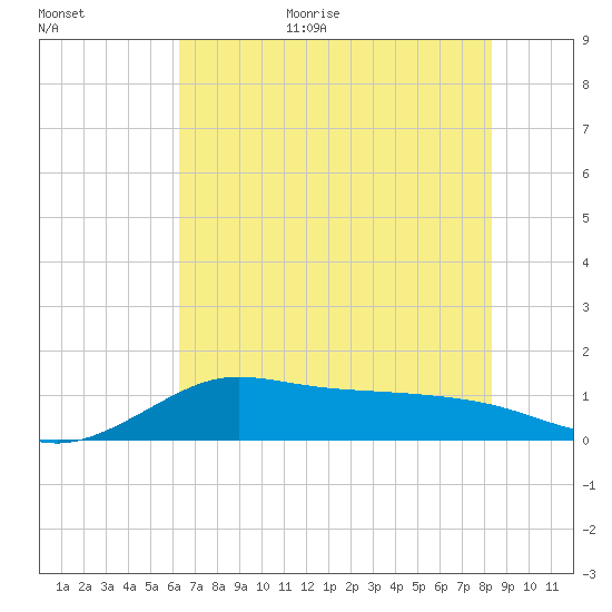 north, Sabine Pass tide chart for Monday, July 4, 2022