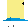 north, Sabine Pass tide chart for Monday, July 4, 2022