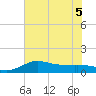 north, Sabine Pass tide chart for Tuesday, July 5, 2022