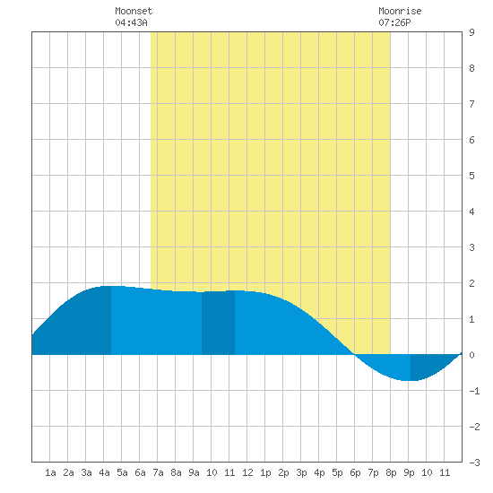 north, Sabine Pass tide chart for Wednesday, August 10, 2022
