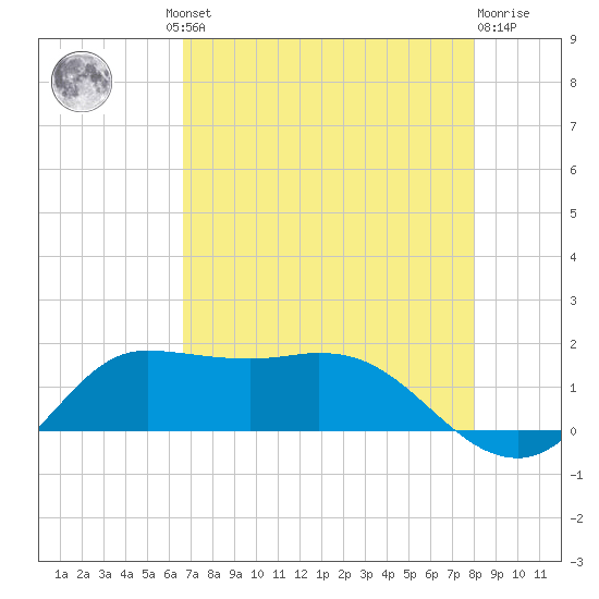 north, Sabine Pass tide chart for Thursday, August 11, 2022