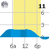 north, Sabine Pass tide chart for Thursday, August 11, 2022